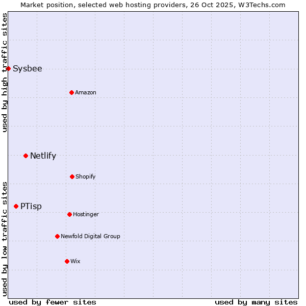 Market position of Netlify vs. PTisp vs. Sysbee