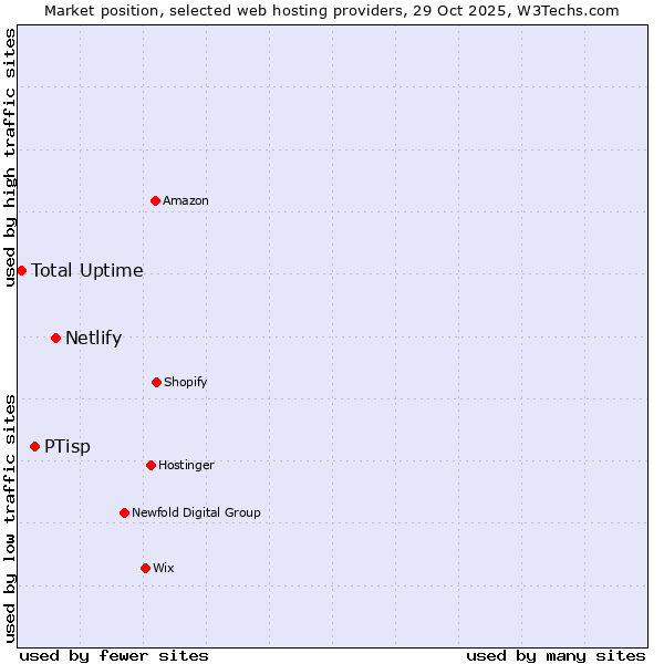 Market position of Netlify vs. PTisp vs. Total Uptime