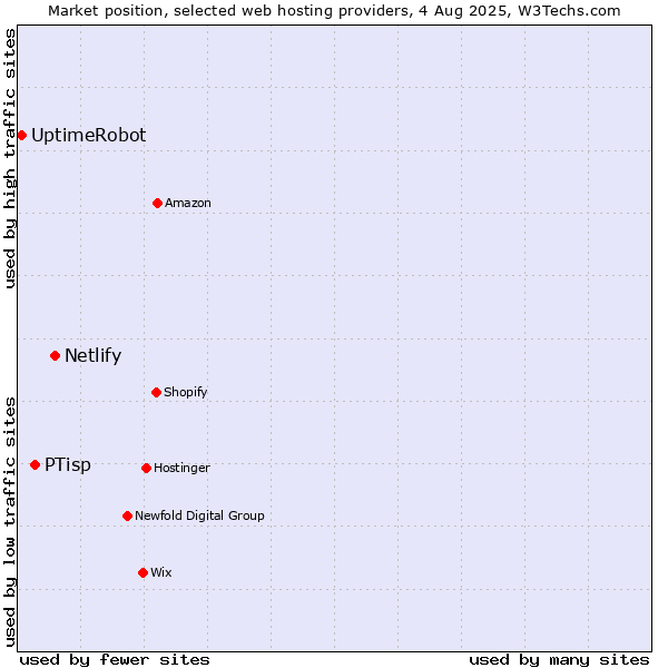 Market position of Netlify vs. PTisp vs. UptimeRobot