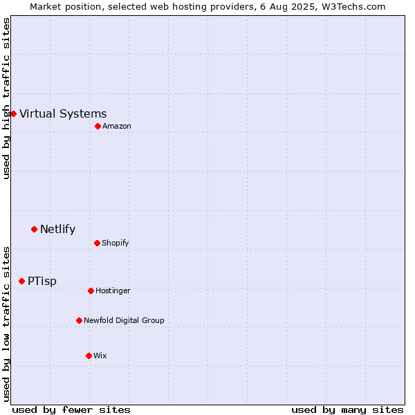 Market position of Netlify vs. PTisp vs. Virtual Systems