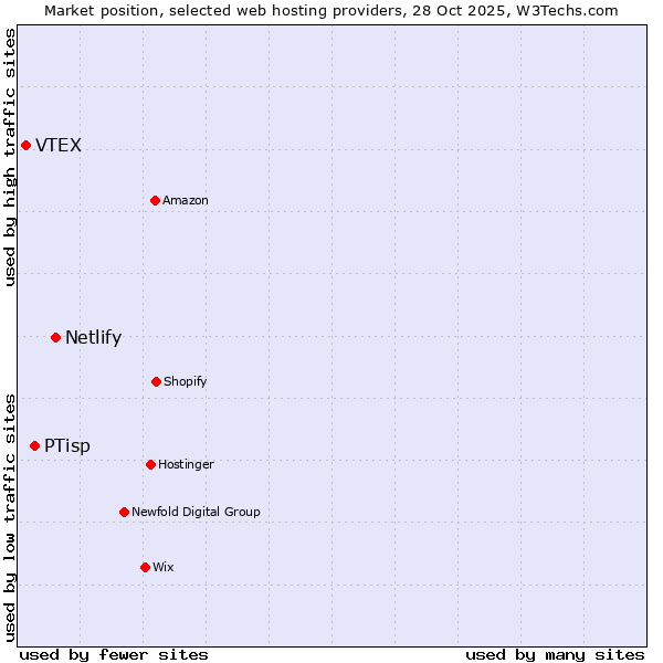 Market position of Netlify vs. PTisp vs. VTEX