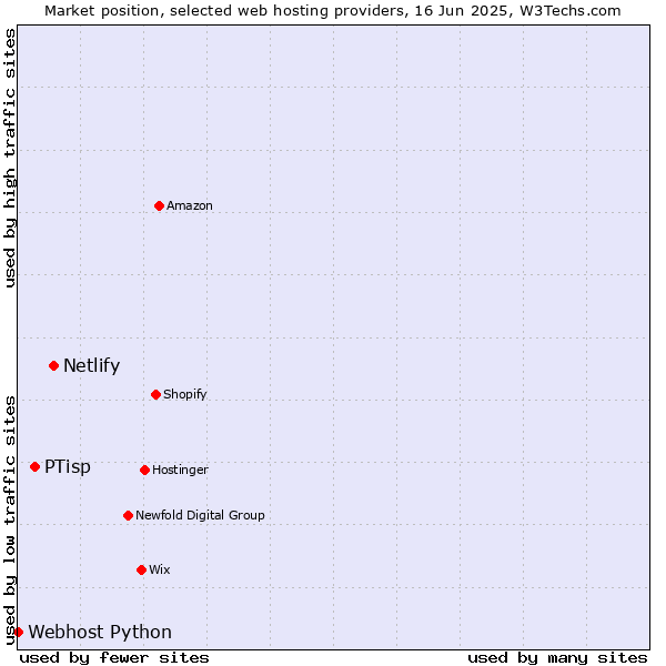 Market position of Netlify vs. PTisp vs. Webhost Python