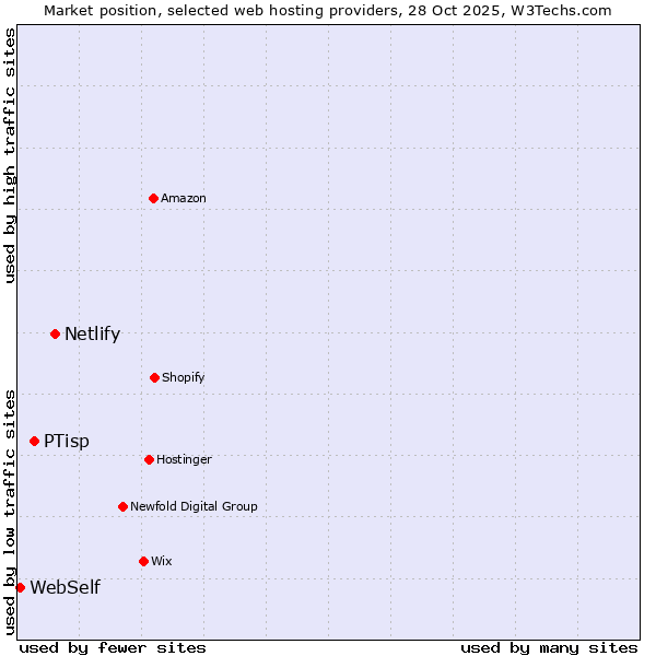 Market position of Netlify vs. PTisp vs. WebSelf