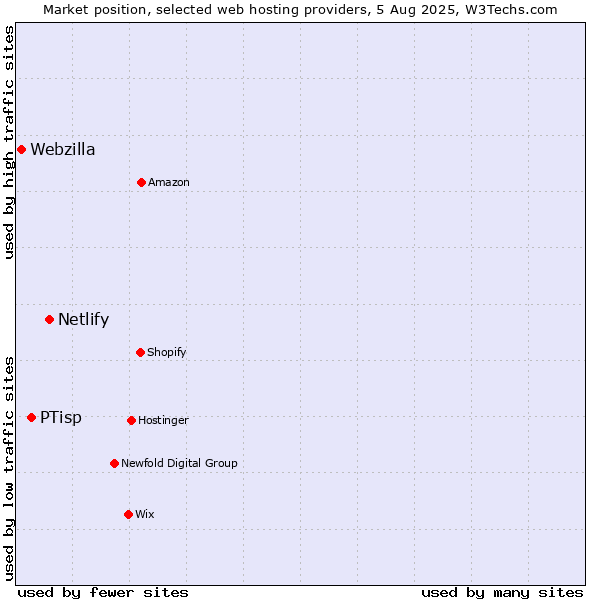 Market position of Netlify vs. PTisp vs. Webzilla