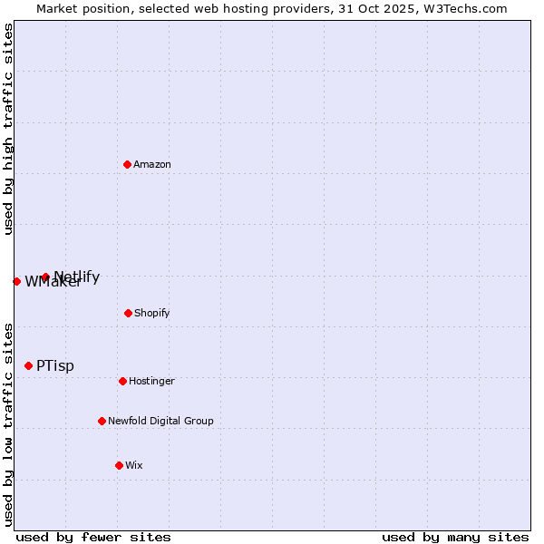 Market position of Netlify vs. PTisp vs. WMaker