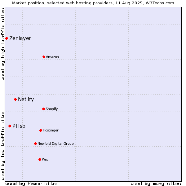 Market position of Netlify vs. PTisp vs. Zenlayer