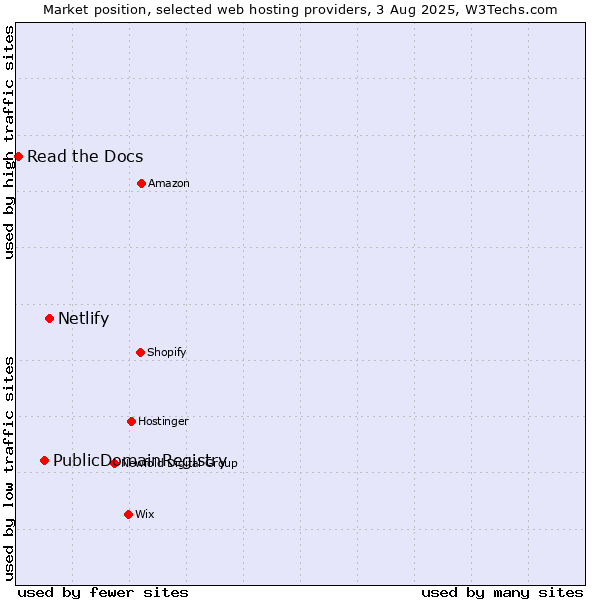 Market position of Netlify vs. PublicDomainRegistry vs. Read the Docs