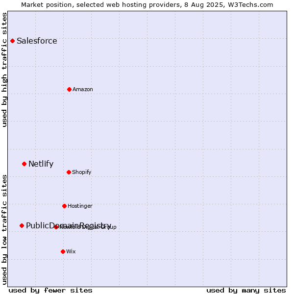 Market position of Netlify vs. PublicDomainRegistry vs. Salesforce