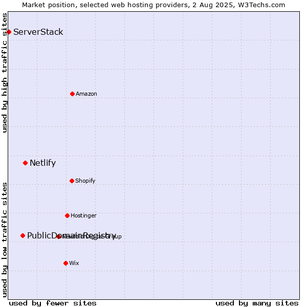 Market position of Netlify vs. PublicDomainRegistry vs. ServerStack
