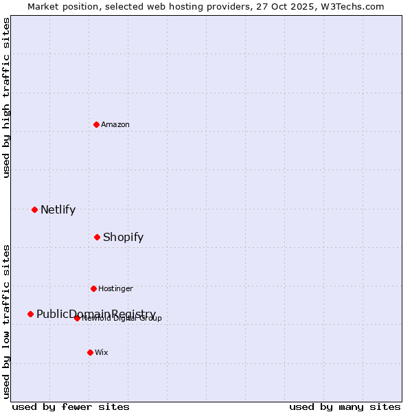 Market position of Shopify vs. Netlify vs. PublicDomainRegistry