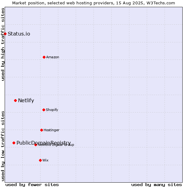 Market position of Netlify vs. PublicDomainRegistry vs. Status.io