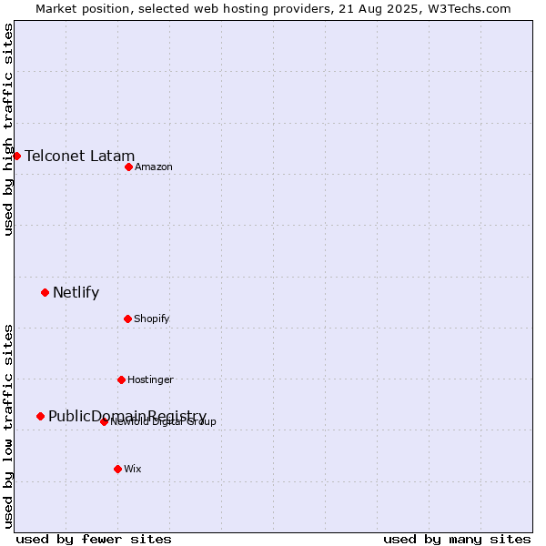 Market position of Netlify vs. PublicDomainRegistry vs. Telconet Latam