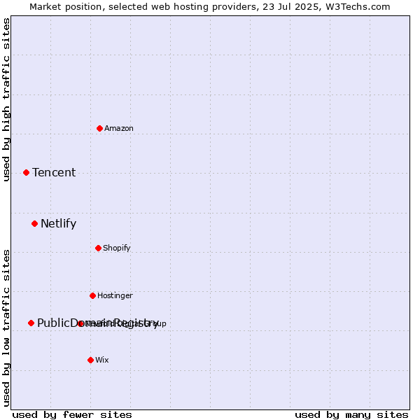 Market position of Netlify vs. PublicDomainRegistry vs. Tencent