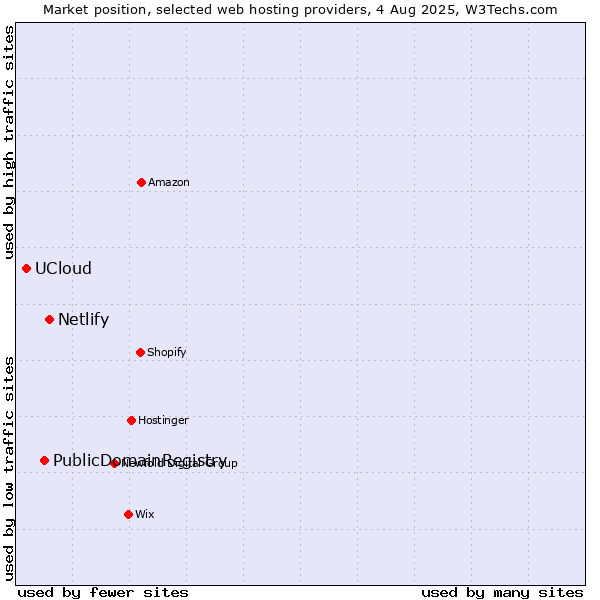 Market position of Netlify vs. PublicDomainRegistry vs. UCloud