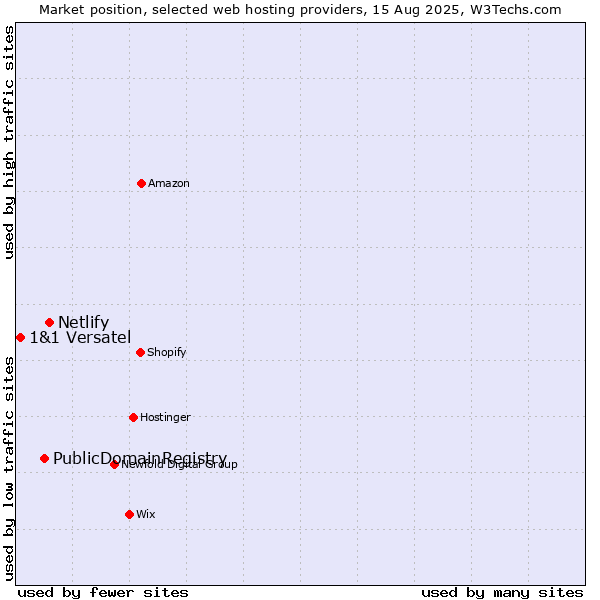 Market position of Netlify vs. PublicDomainRegistry vs. 1&1 Versatel