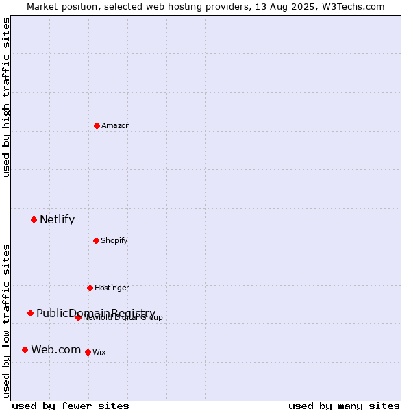 Market position of Netlify vs. PublicDomainRegistry vs. Web.com