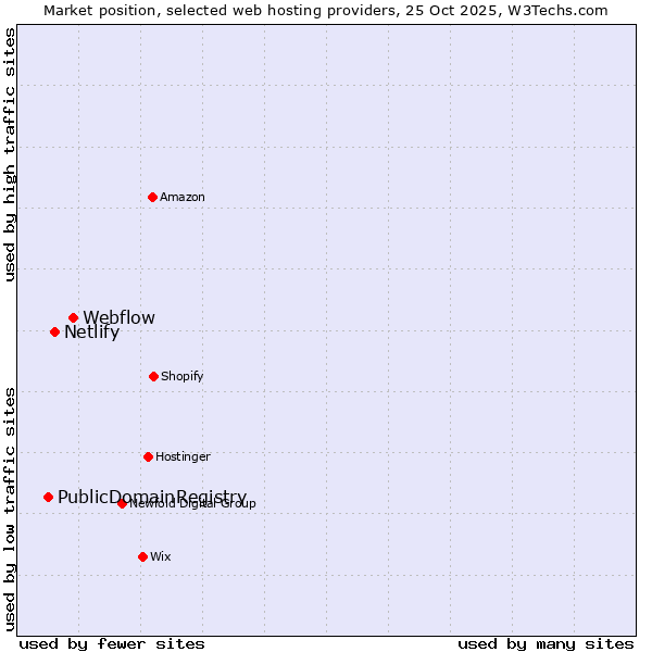 Market position of Webflow vs. Netlify vs. PublicDomainRegistry