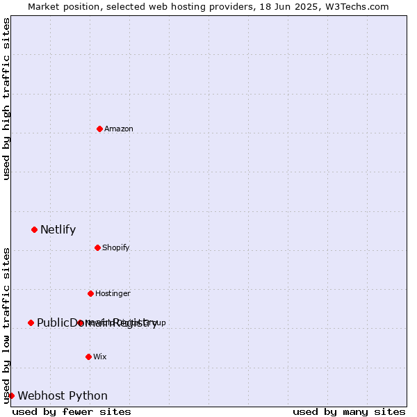 Market position of Netlify vs. PublicDomainRegistry vs. Webhost Python
