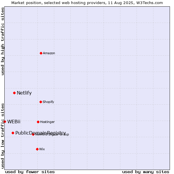 Market position of Netlify vs. PublicDomainRegistry vs. WEBii