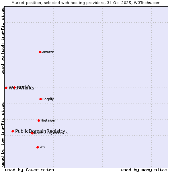 Market position of Netlify vs. PublicDomainRegistry vs. Web Werks