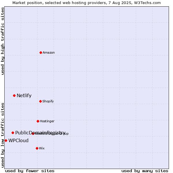 Market position of Netlify vs. PublicDomainRegistry vs. WPCloud