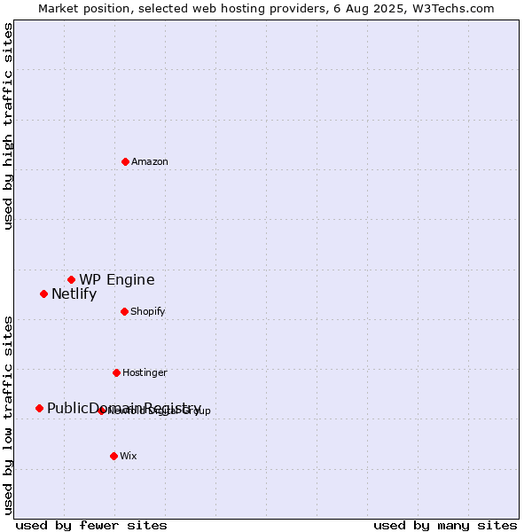 Market position of WP Engine vs. Netlify vs. PublicDomainRegistry