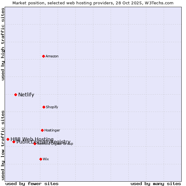 Market position of Netlify vs. PublicDomainRegistry vs. H88 Web Hosting