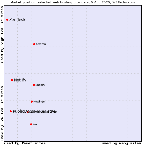 Market position of Netlify vs. PublicDomainRegistry vs. Zendesk