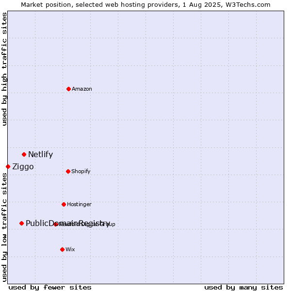 Market position of Netlify vs. PublicDomainRegistry vs. Ziggo