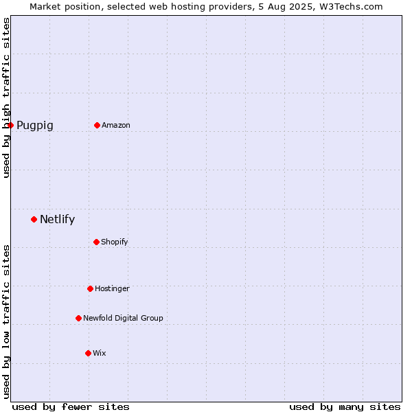 Market position of Netlify vs. Pugpig