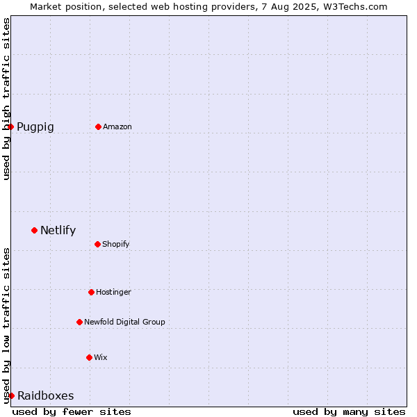 Market position of Netlify vs. Raidboxes vs. Pugpig