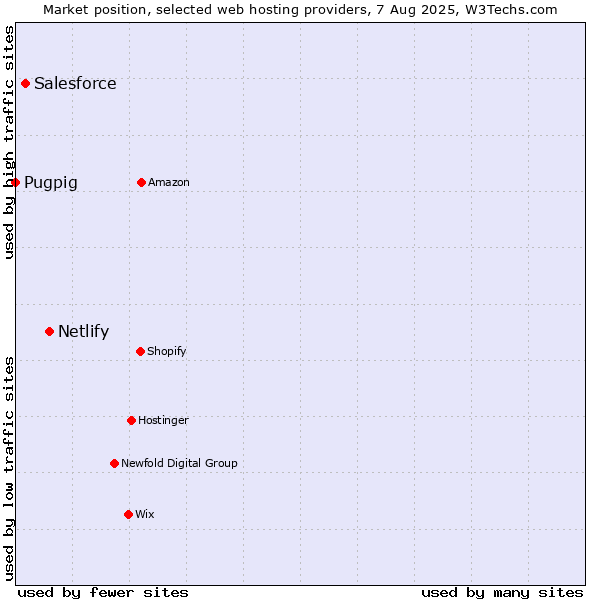 Market position of Netlify vs. Salesforce vs. Pugpig