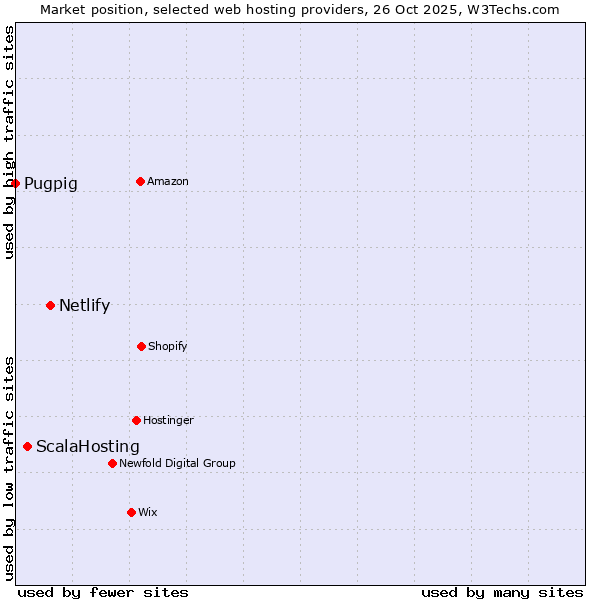 Market position of Netlify vs. ScalaHosting vs. Pugpig