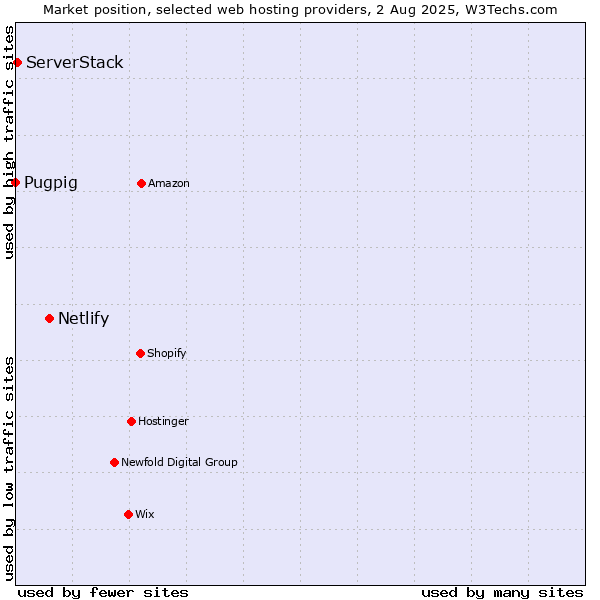 Market position of Netlify vs. ServerStack vs. Pugpig