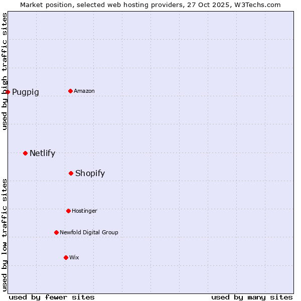 Market position of Shopify vs. Netlify vs. Pugpig
