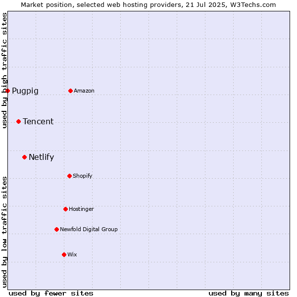 Market position of Netlify vs. Tencent vs. Pugpig