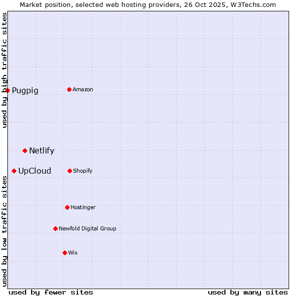 Market position of Netlify vs. UpCloud vs. Pugpig