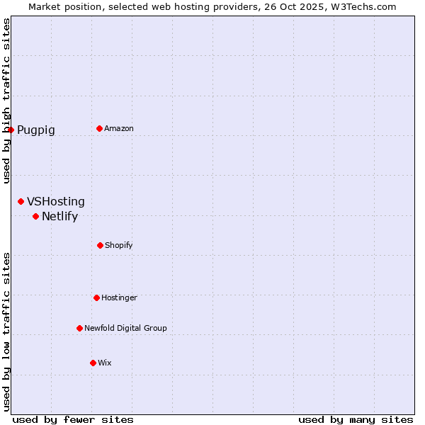 Market position of Netlify vs. VSHosting vs. Pugpig