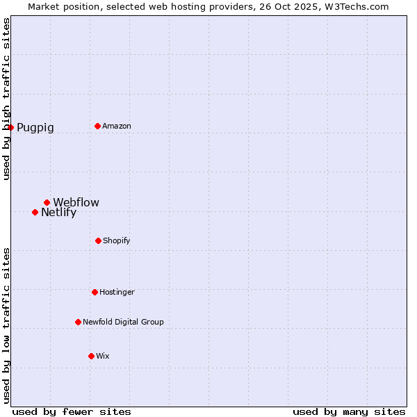 Market position of Webflow vs. Netlify vs. Pugpig