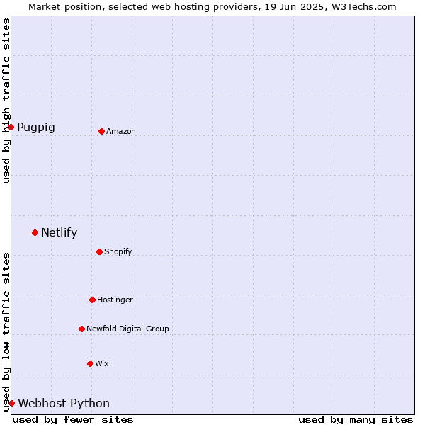 Market position of Netlify vs. Webhost Python vs. Pugpig