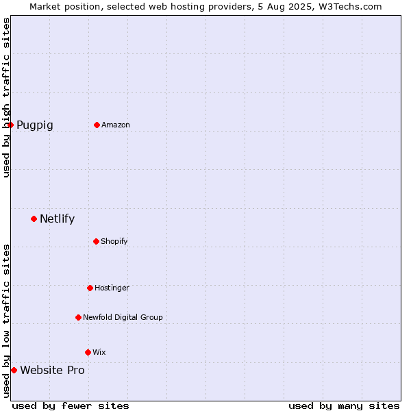 Market position of Netlify vs. Website Pro vs. Pugpig