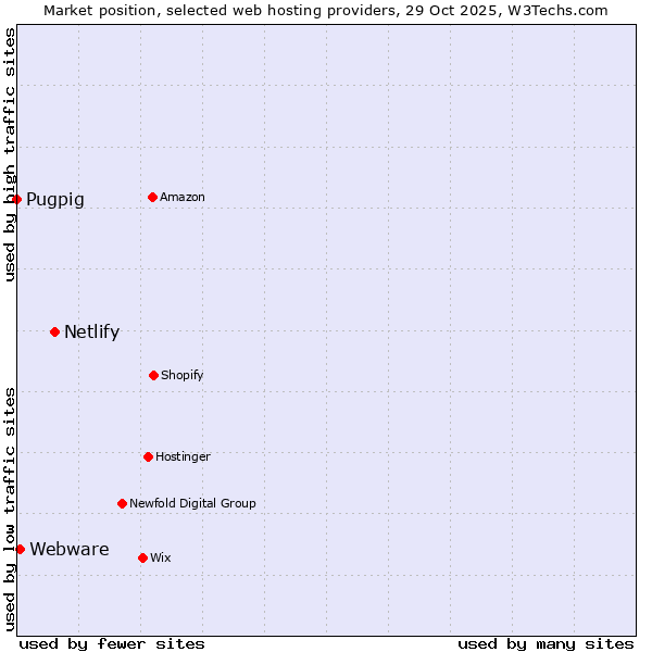 Market position of Netlify vs. Webware vs. Pugpig