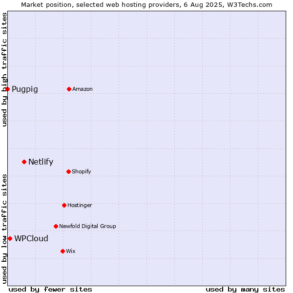 Market position of Netlify vs. WPCloud vs. Pugpig