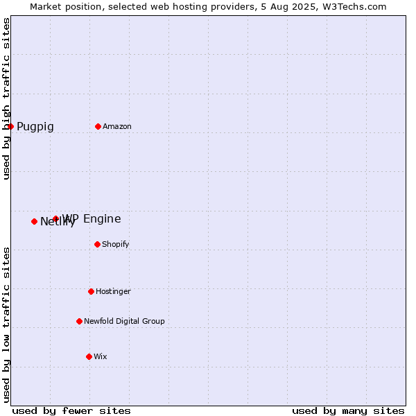 Market position of WP Engine vs. Netlify vs. Pugpig