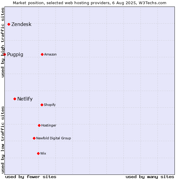 Market position of Netlify vs. Zendesk vs. Pugpig