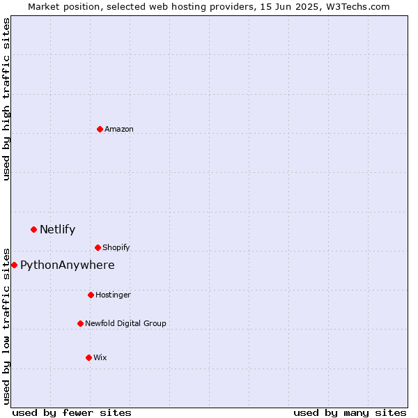 Market position of Netlify vs. PythonAnywhere