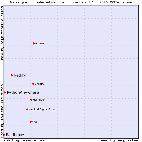 Market position of Netlify vs. PythonAnywhere vs. Raidboxes