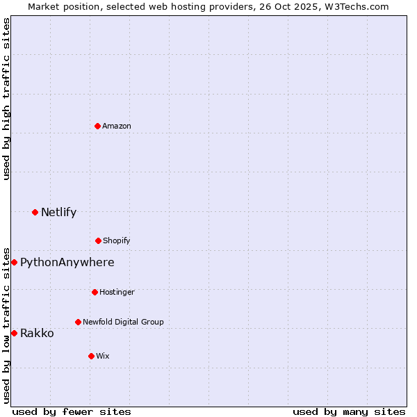 Market position of Netlify vs. Rakko vs. PythonAnywhere