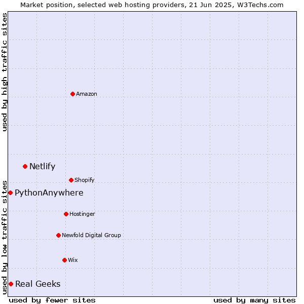 Market position of Netlify vs. Real Geeks vs. PythonAnywhere