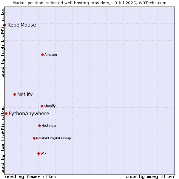 Market position of Netlify vs. PythonAnywhere vs. RebelMouse
